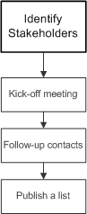Step 1: Identify Stakeholders
