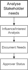 Step 2: Analyse Stakeholder Needs