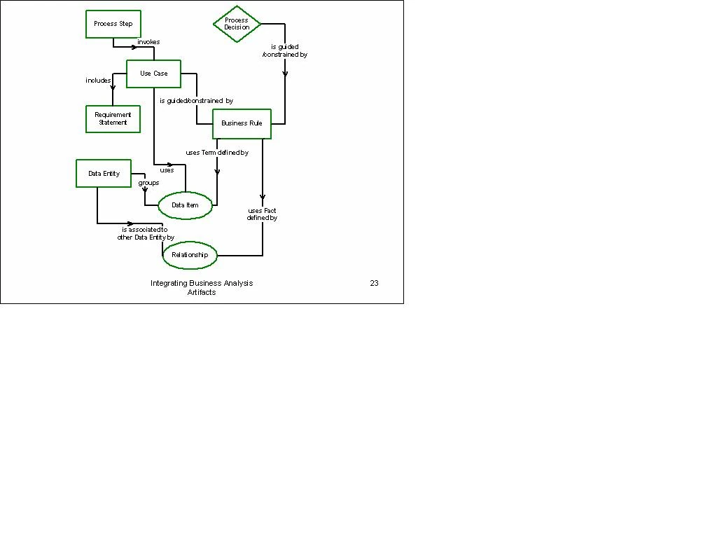 Integrated Requirements