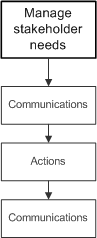 Step 3: Manage Stakeholder Needs