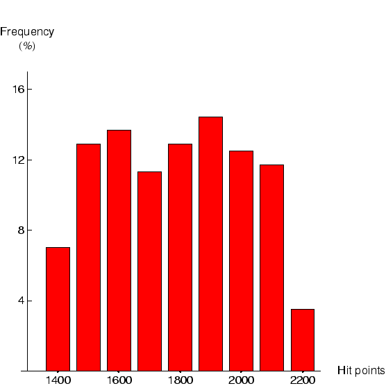 Damage done by one BFG discharge (direct hit plus 20 traces). For clarity, values are grouped into ranges of 100 hit points