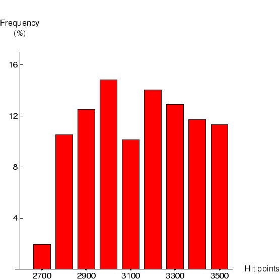 Damage done by one BFG discharge (direct hit plus 40 traces). For clarity, values are grouped into ranges of 100 hit points