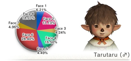 Face Type Distribution as of 5/08