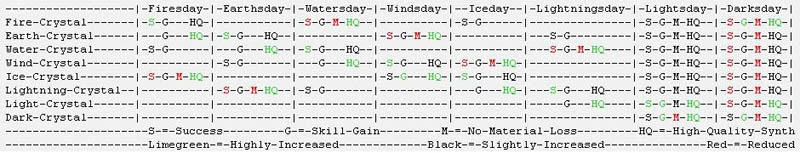 Crafting Chart