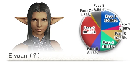 Face Type Distribution as of 5/08