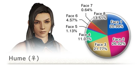 Face Type Distribution as of 5/08