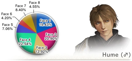 Face Type Distribution as of 5/08