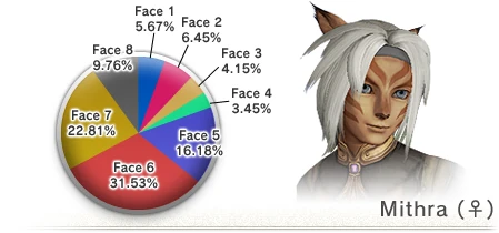 Face Type Distribution as of 5/08