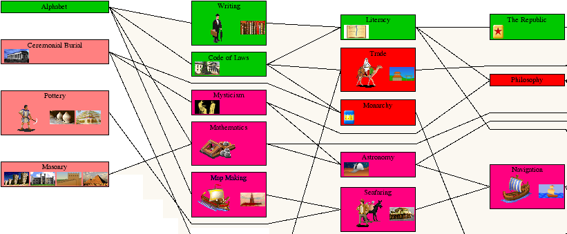 Technology tree when Republic is researched, with Navigation as tech goal.