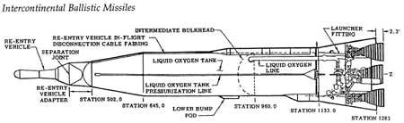 Diagram of a 20th/21st Century ICBM, in this case an Atlas D ICBM.