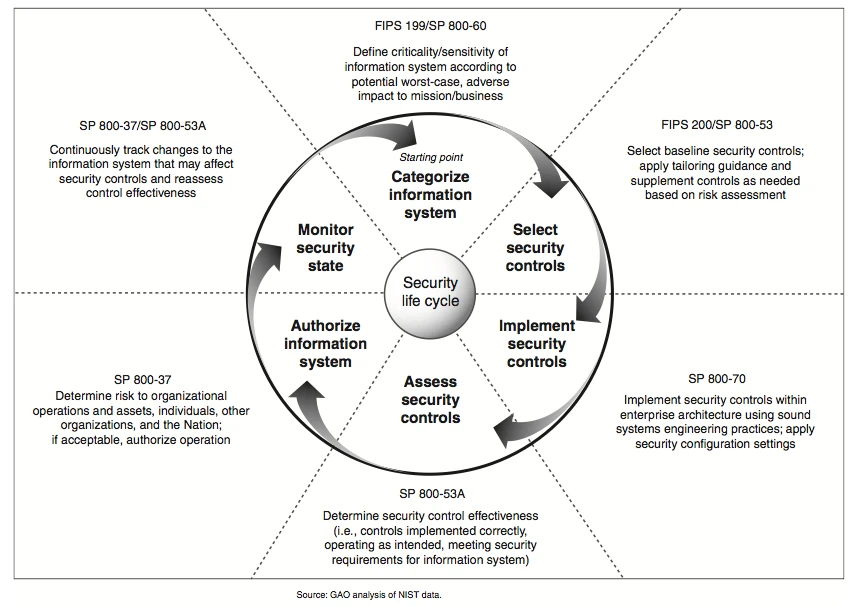 Nist+risk+management+framework