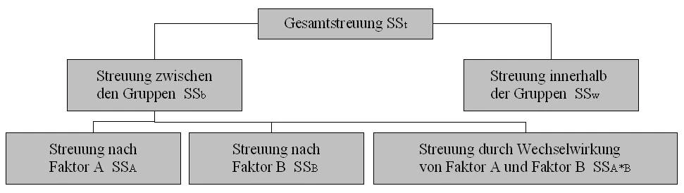Bild:Zweifaktorielle-streuungszerlegung.jpg