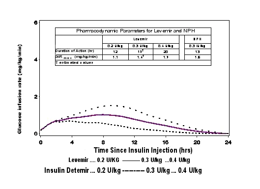 Levemir action over 24 hours at 3 different dosage levels.