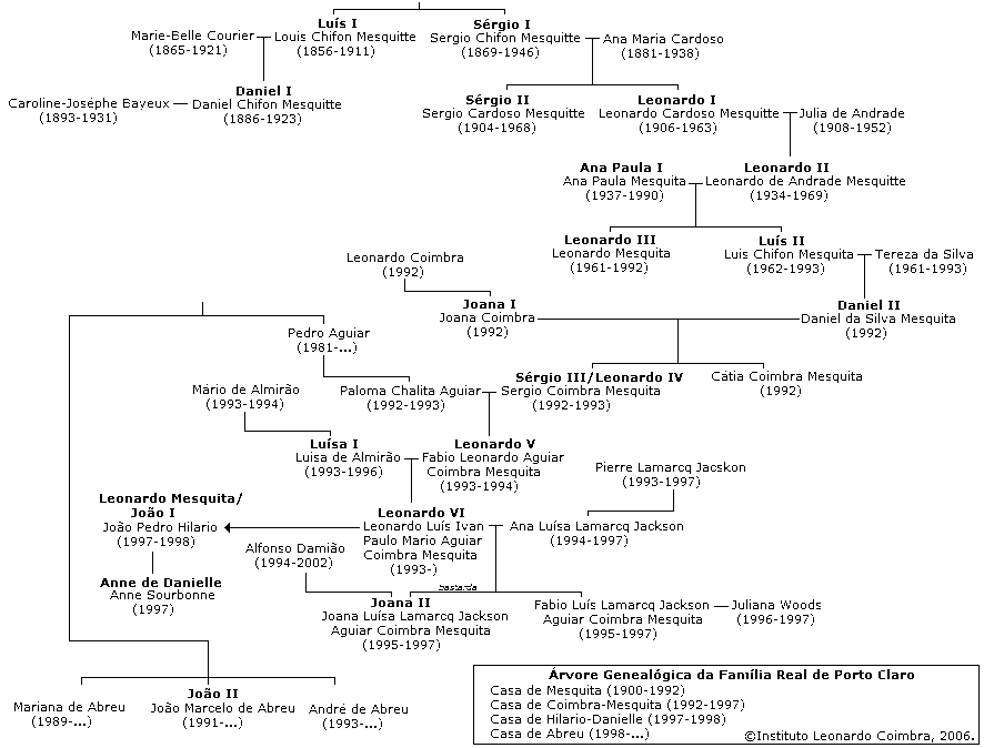 Imagem:ArvoreGenealogiaFamiliaRealPortoClaro.png