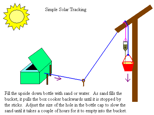 qtsunshine@hotmail.com's design for a simple system to reposition a solar cooker automatically while unattended.