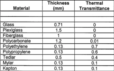 Reflective materials thickness vs. thermal transmittance