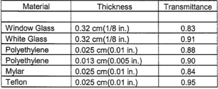 Reflective materials thickness vs. transmittance
