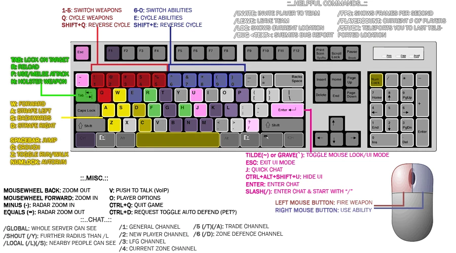 Keyboard diagram of most standard default mapped keys.