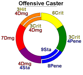 Xhamon's Diagram (Offensive Caster)