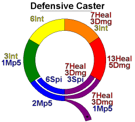 Xhamon's Diagram (Defensive Caster)