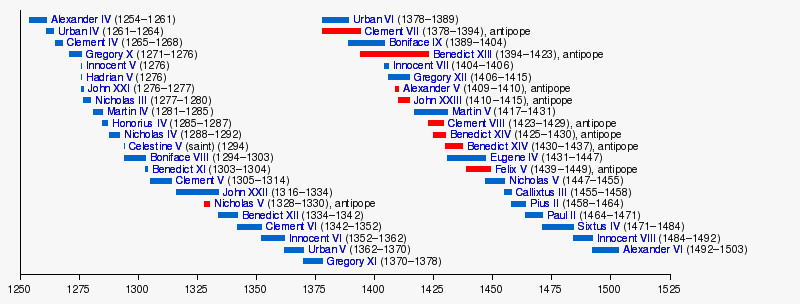 List of popes (graphical) | WikiLists | Fandom
